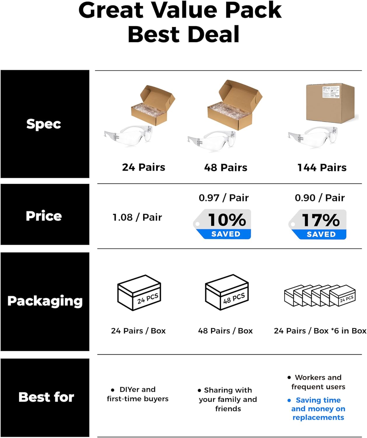 amoolo Safety Glasses for Men Women, Clear Eye Protection for Worl, Lab, Construction (Clear/Adult's Size, 144 Pack)