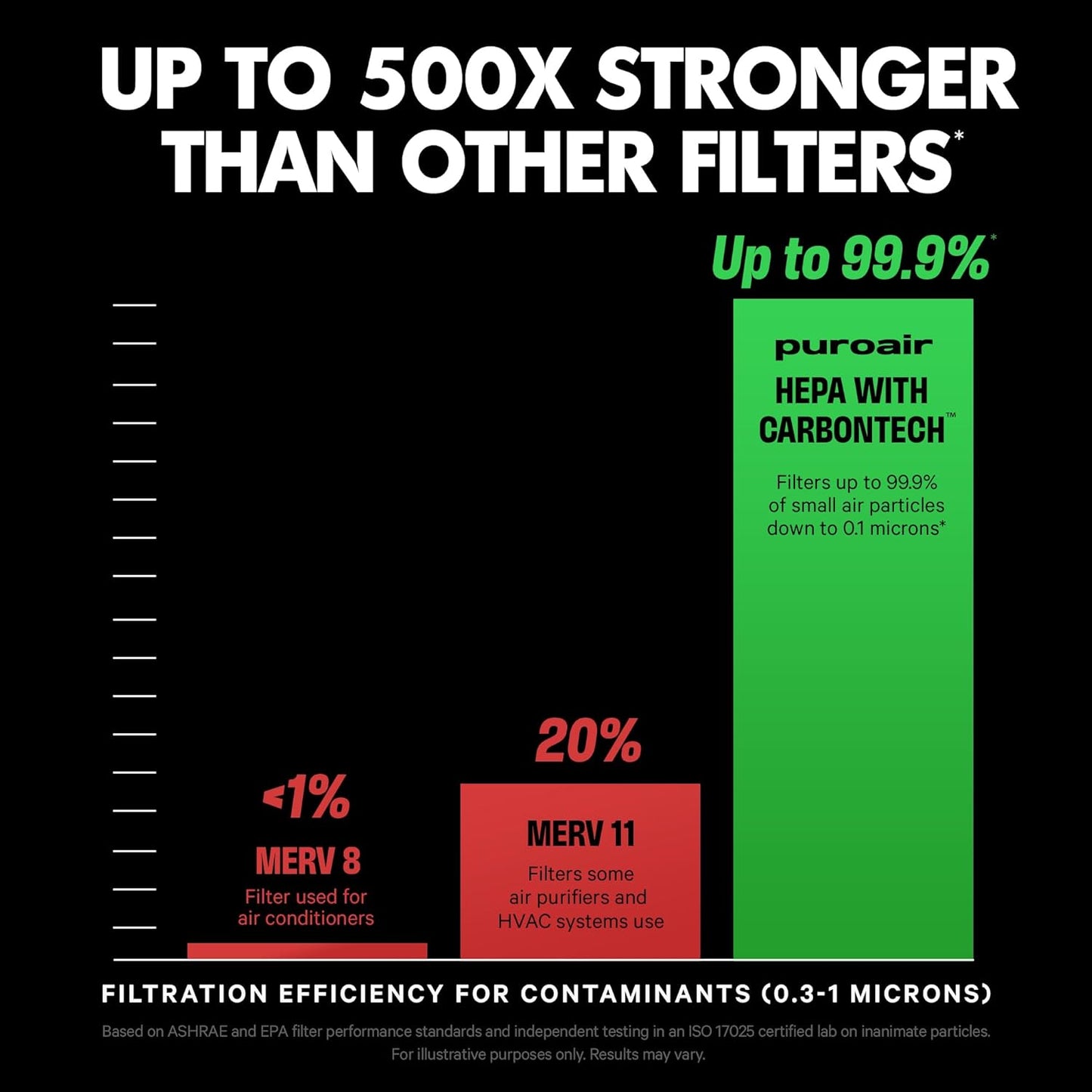 PuroAir 240 HEPA Air Purifiers for Home Large Rooms - Covers Up To 1,000 Sq Ft - Filters Up To 99.9% of Pollutants, Smoke, Pollen, Dust - Quiet HEPA Air Filter - Air Purifiers for Bedroom (2 Pack)